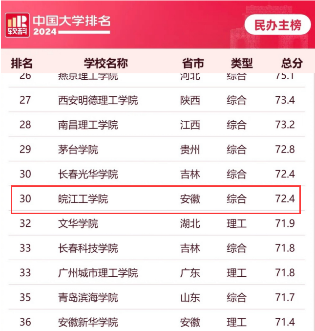 我校获2024年软科中国大学排名民办主榜第30名，安徽第一